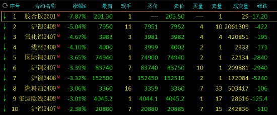 午評：滬銀跌超5%，氧化鋁跌超4%