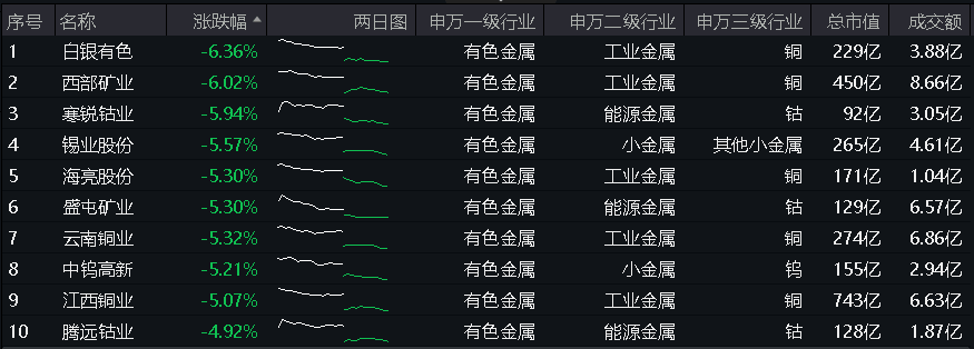 ETF盤中資訊｜行情退潮？有色龍頭ETF（159876）盤中跌超3%，失守20日線，資金逆行增倉(cāng)，發(fā)生了什么？后市怎么看？