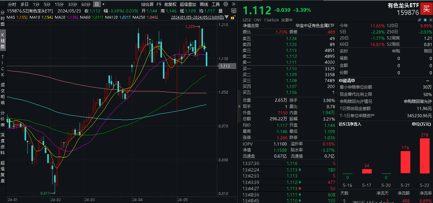 ETF盤中資訊｜行情退潮？有色龍頭ETF（159876）盤中跌超3%，失守20日線，資金逆行增倉(cāng)，發(fā)生了什么？后市怎么看？