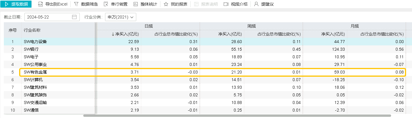 ETF盤中資訊｜行情退潮？有色龍頭ETF（159876）盤中跌超3%，失守20日線，資金逆行增倉(cāng)，發(fā)生了什么？后市怎么看？