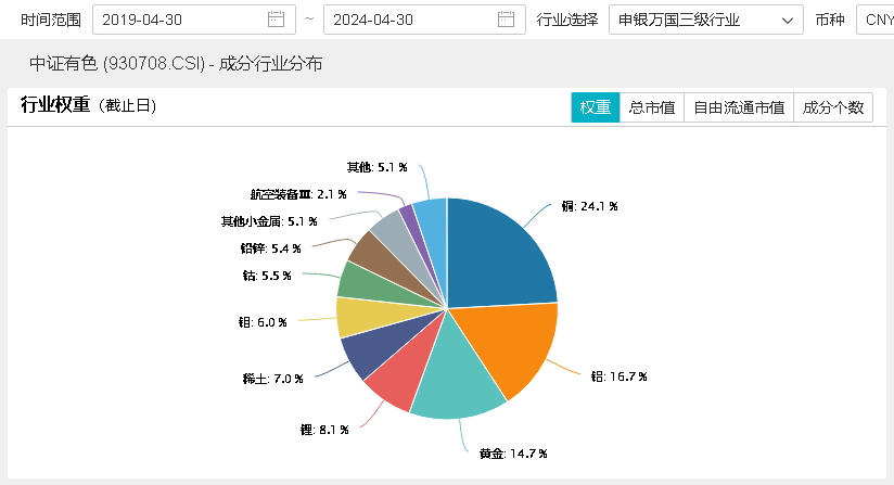ETF盤中資訊｜行情退潮？有色龍頭ETF（159876）盤中跌超3%，失守20日線，資金逆行增倉(cāng)，發(fā)生了什么？后市怎么看？