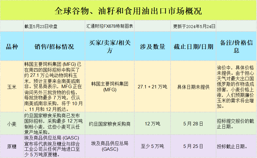 國際交易風向：美國中西部大豆基差走強，玉米市場漲跌互現(xiàn)