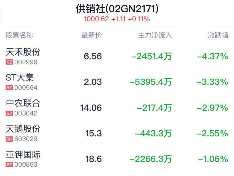 供銷社概念盤中跳水，中農(nóng)立華跌0.97%