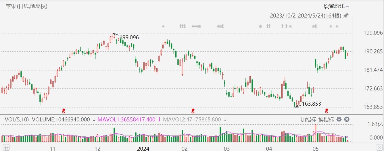 蘋(píng)果漲1.49%，獲投行Wedbush上調(diào)目標(biāo)價(jià)至275美元