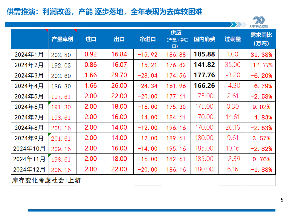 PVC周報(bào)：基本面