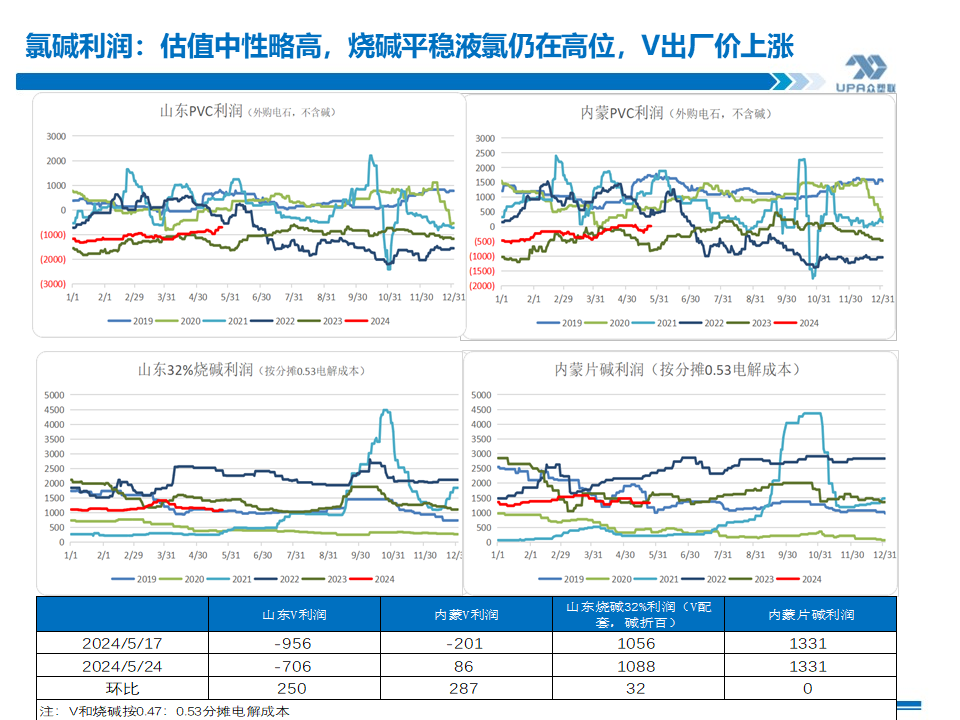 PVC周報(bào)：基本面