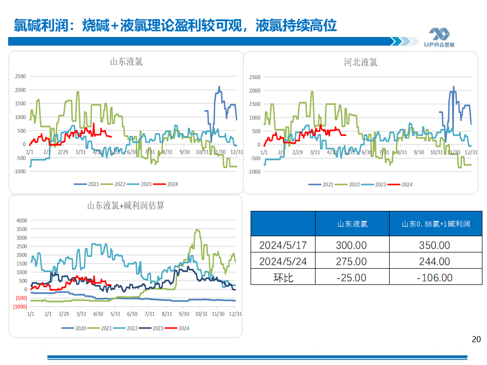 PVC周報(bào)：基本面