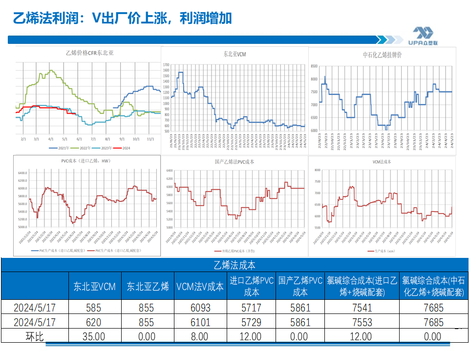 PVC周報(bào)：基本面