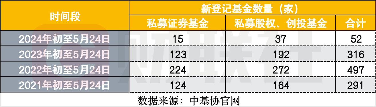 監管多措推動私募行業發展，5月以來注銷164家，罰單34份，新登記私募暫僅1家