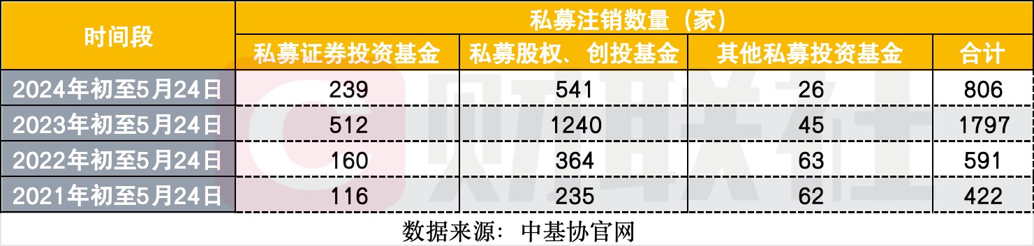 監管多措推動私募行業發展，5月以來注銷164家，罰單34份，新登記私募暫僅1家