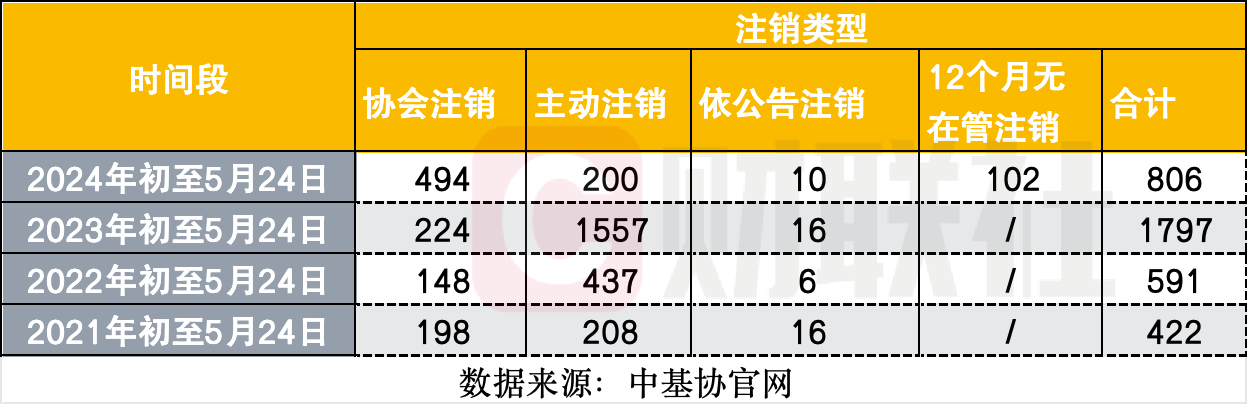 監管多措推動私募行業發展，5月以來注銷164家，罰單34份，新登記私募暫僅1家