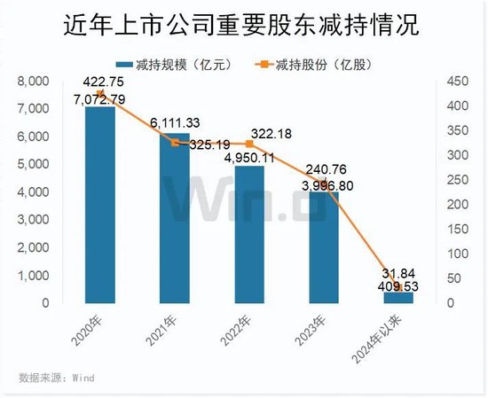千億減持市場迎來“大殺器”！A股長期利好來了，外資已真金白銀涌入
