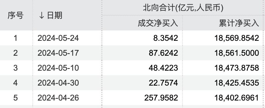 北向資金連續5周凈買入，外資調研這些上市公司