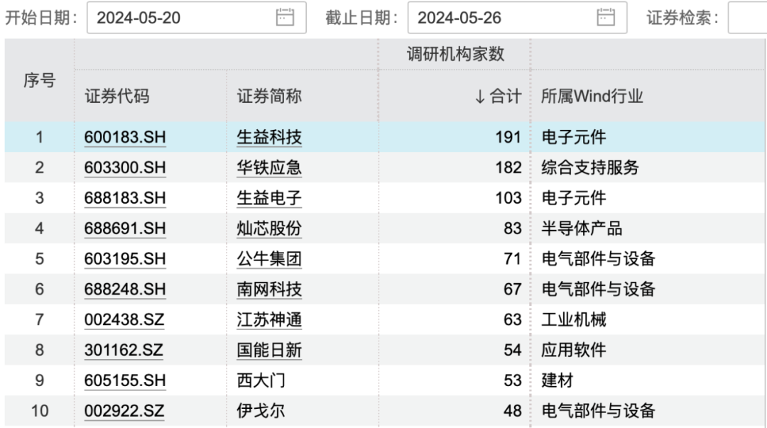北向資金連續5周凈買入，外資調研這些上市公司