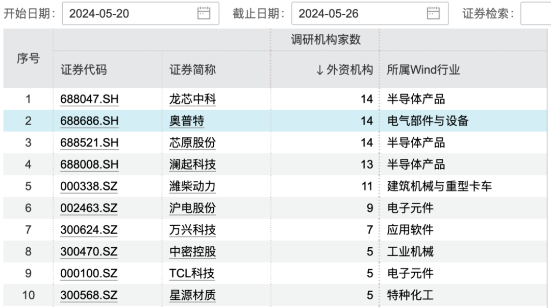 北向資金連續5周凈買入，外資調研這些上市公司