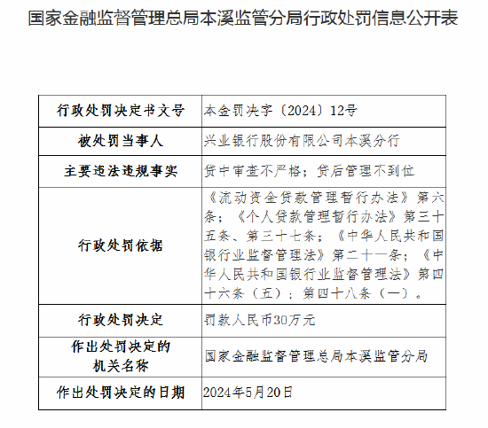 因貸中審查不嚴格、貸后管理不到位 興業(yè)銀行本溪分行被罰30萬元