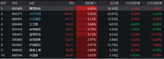 一則消息引爆光刻機，雅克科技盤中漲停，科技ETF（515000）溢價拉升逾1%！反彈行情有望持續嗎？