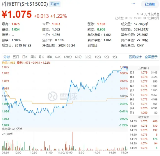 一則消息引爆光刻機，雅克科技盤中漲停，科技ETF（515000）溢價拉升逾1%！反彈行情有望持續嗎？