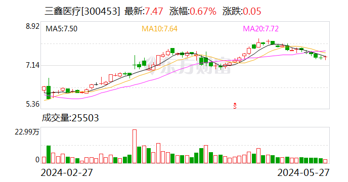 三鑫醫療：控股子公司黑龍江鑫品晰被責令暫停生產