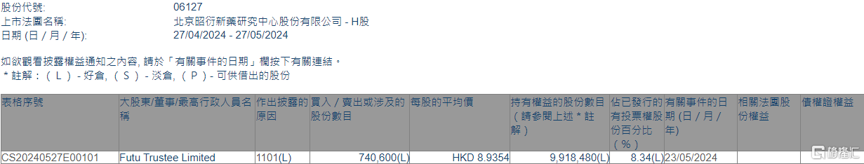 昭衍新藥(06127.HK)獲Futu Trustee Limited增持74.06萬股