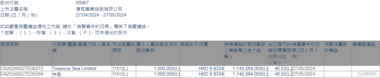 康哲藥業(00867.HK)獲主席林剛增持100萬股