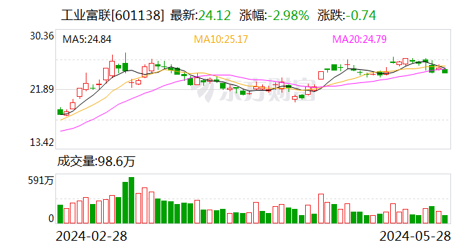 工業富聯獲滬股通連續3日凈買入 累計凈買入7.30億元