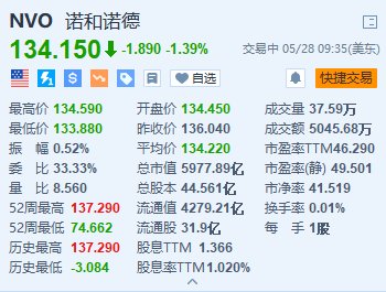 諾和諾德跌約1.4% 每周一次胰島素注射液未獲大多數FDA顧問認可