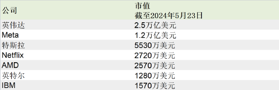 英偉達市值直逼蘋果 是這六大科技公司的總和
