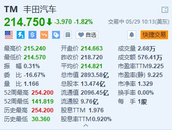 豐田汽車跌超1.8% 代理咨詢公司建議股東反對豐田章男連任董事長