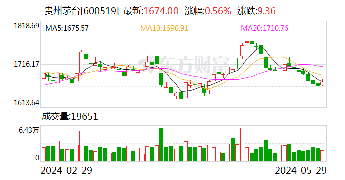 貴州茅臺：公司2023年度利潤分配方案獲股東大會通過