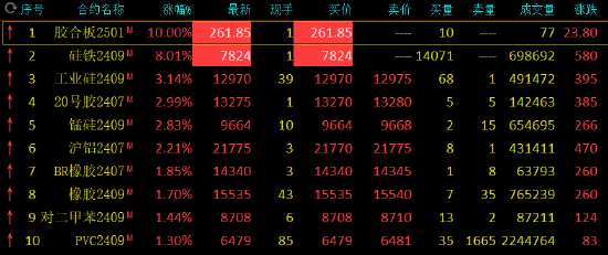 午評：硅鐵漲停，工業硅漲超3%