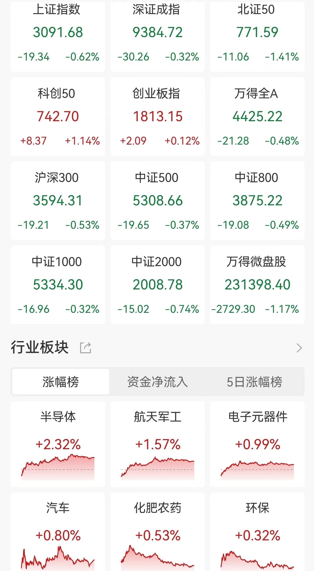 A股收評：拉鋸戰！滬指再失守3100點，半導體板塊逆市大漲
