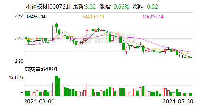 本鋼板材：接受上海詠明資產管理有限公司等機構調研