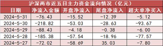 計算機板塊凈流入逾30億元居首 龍虎榜機構搶籌多股