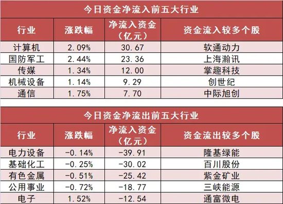 計算機板塊凈流入逾30億元居首 龍虎榜機構搶籌多股