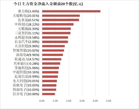 計算機板塊凈流入逾30億元居首 龍虎榜機構搶籌多股
