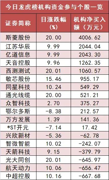 計算機板塊凈流入逾30億元居首 龍虎榜機構搶籌多股