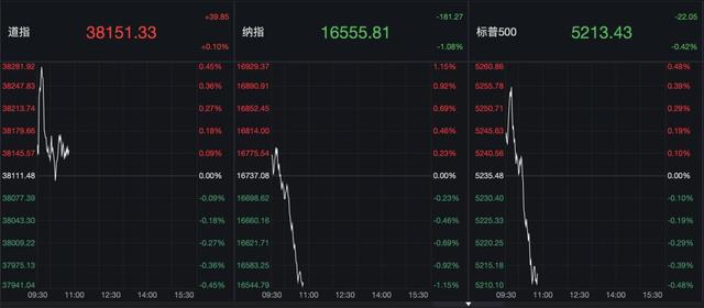 美國重磅發布！科技股，突然大跌！