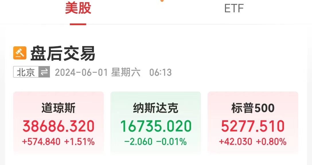 美國重磅數據出爐，納指、標普500指數“上演”V形走勢！北美經濟學家：還沒有到需要“吃藥”的地步......