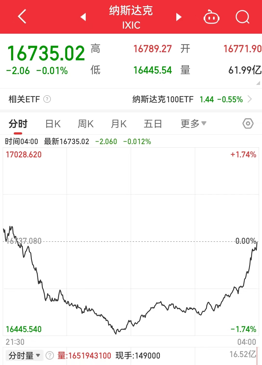 美國重磅數據出爐，納指、標普500指數“上演”V形走勢！北美經濟學家：還沒有到需要“吃藥”的地步......