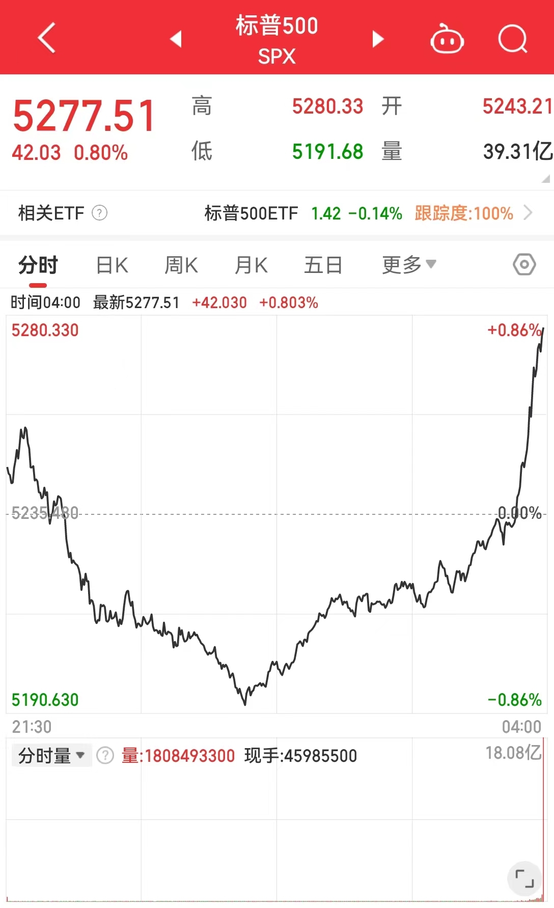 美國重磅數據出爐，納指、標普500指數“上演”V形走勢！北美經濟學家：還沒有到需要“吃藥”的地步......