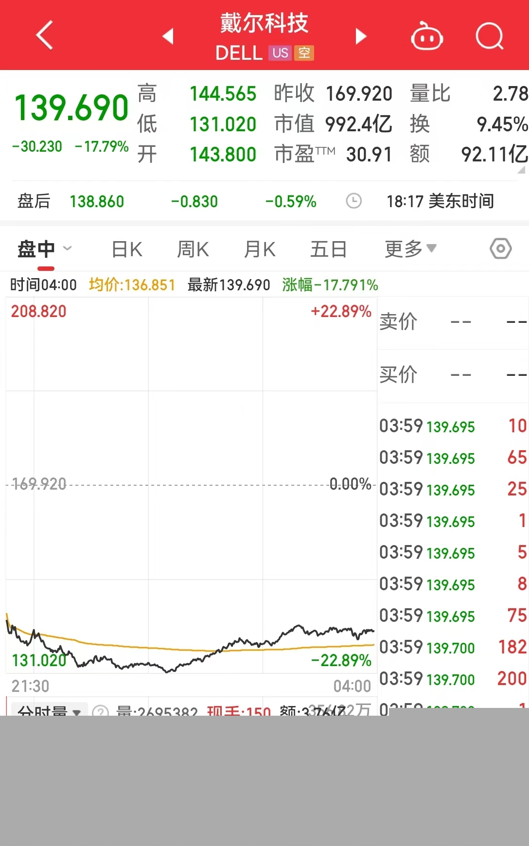 美國重磅數據出爐，納指、標普500指數“上演”V形走勢！北美經濟學家：還沒有到需要“吃藥”的地步......