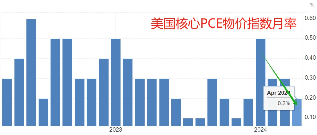 美國重磅數據出爐，納指、標普500指數“上演”V形走勢！北美經濟學家：還沒有到需要“吃藥”的地步......