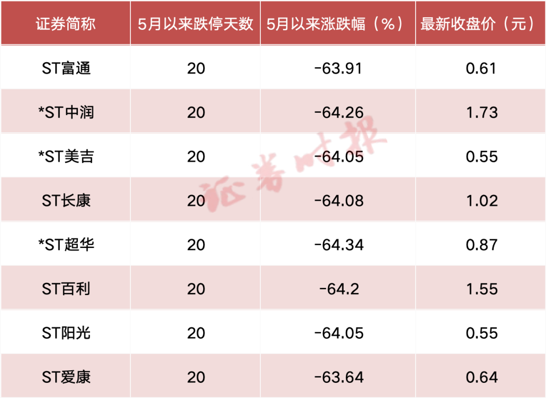慘烈！ST富通、*ST中潤、*ST美吉等8股連續(xù)20個(gè)跌停，超70萬股民踩坑！