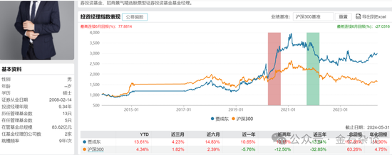 百億公募經(jīng)理3年虧了63%！招商基金王牌基金經(jīng)理可能也要離職了...