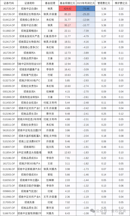 百億公募經(jīng)理3年虧了63%！招商基金王牌基金經(jīng)理可能也要離職了...