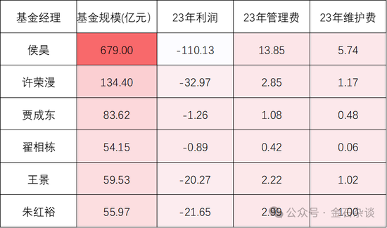 百億公募經(jīng)理3年虧了63%！招商基金王牌基金經(jīng)理可能也要離職了...