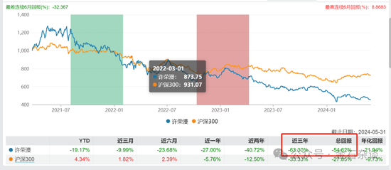 百億公募經(jīng)理3年虧了63%！招商基金王牌基金經(jīng)理可能也要離職了...