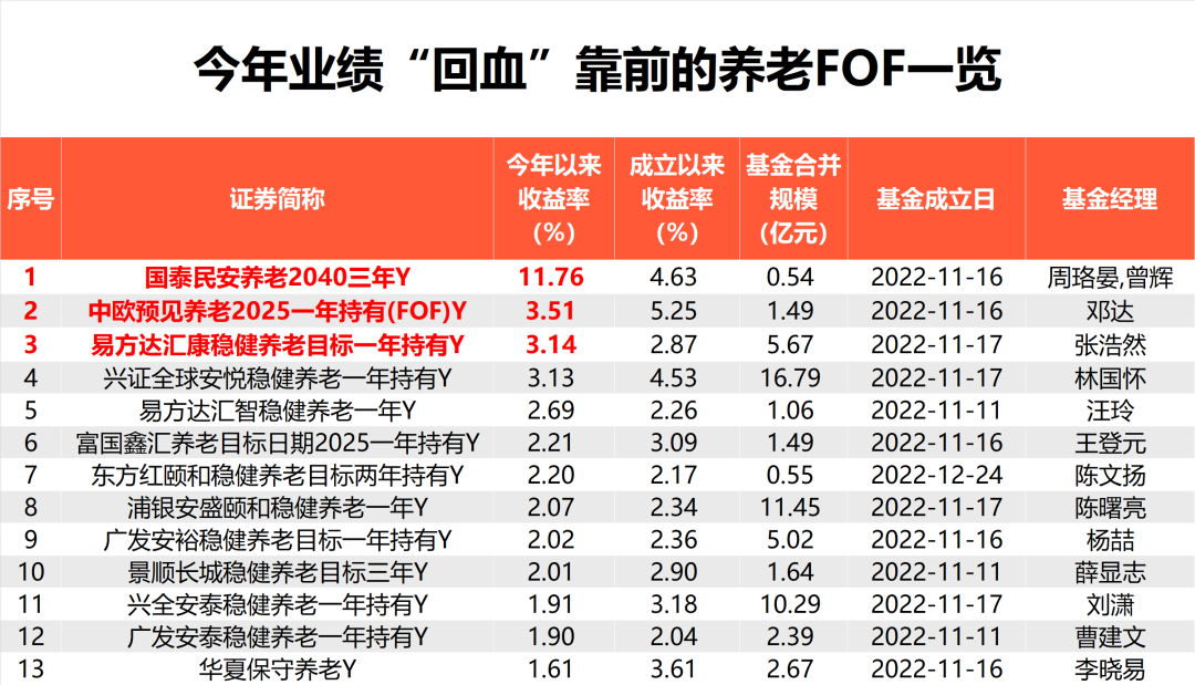 最高賺12%！個(gè)人養(yǎng)老金基金加速“回血”