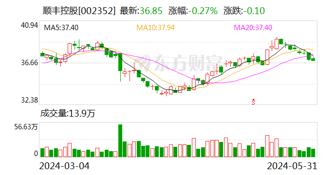 順豐控股赴港IPO新進展 獲中國證監會境外發行上市備案